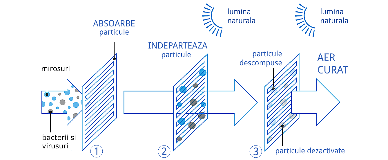 Daikin - filtru fotocatalitic din apatit de titan pentru dezodorizare